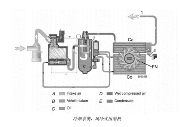 阿特拉斯噴油螺桿空壓機冷卻系統流程圖