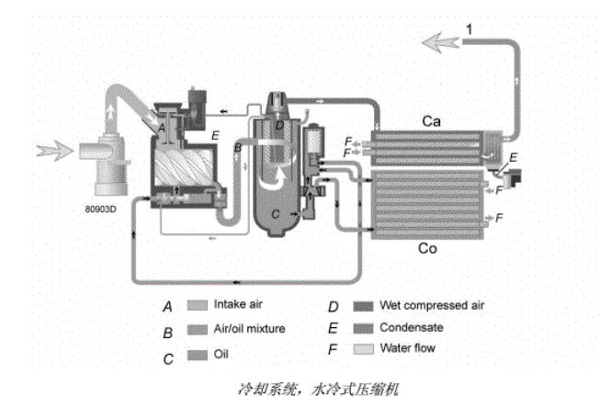 阿特拉斯噴油螺桿空壓機冷卻系統流程圖