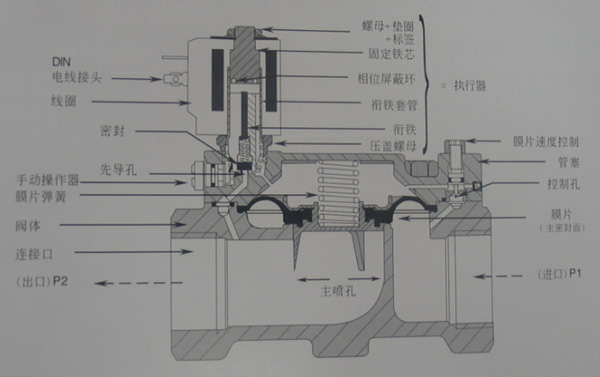 空壓機電磁閥內部結構圖